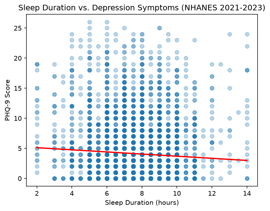 Scatter plot of sleep duration vs. PHQ-9 score with trend line