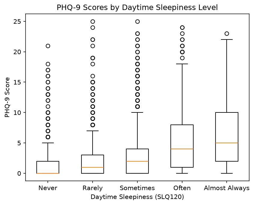 Box plot of PHQ-9 scores by daytime sleepiness level