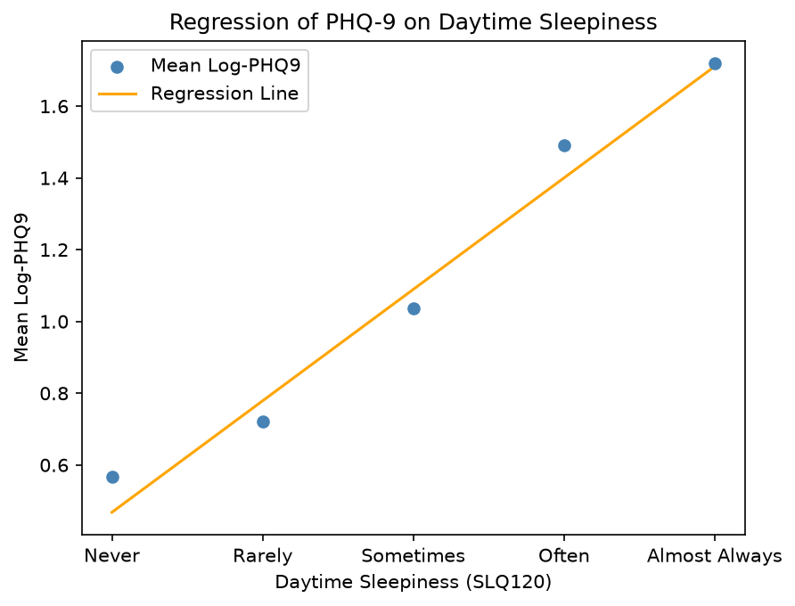 Regression of PHQ-9 on daytime sleepiness