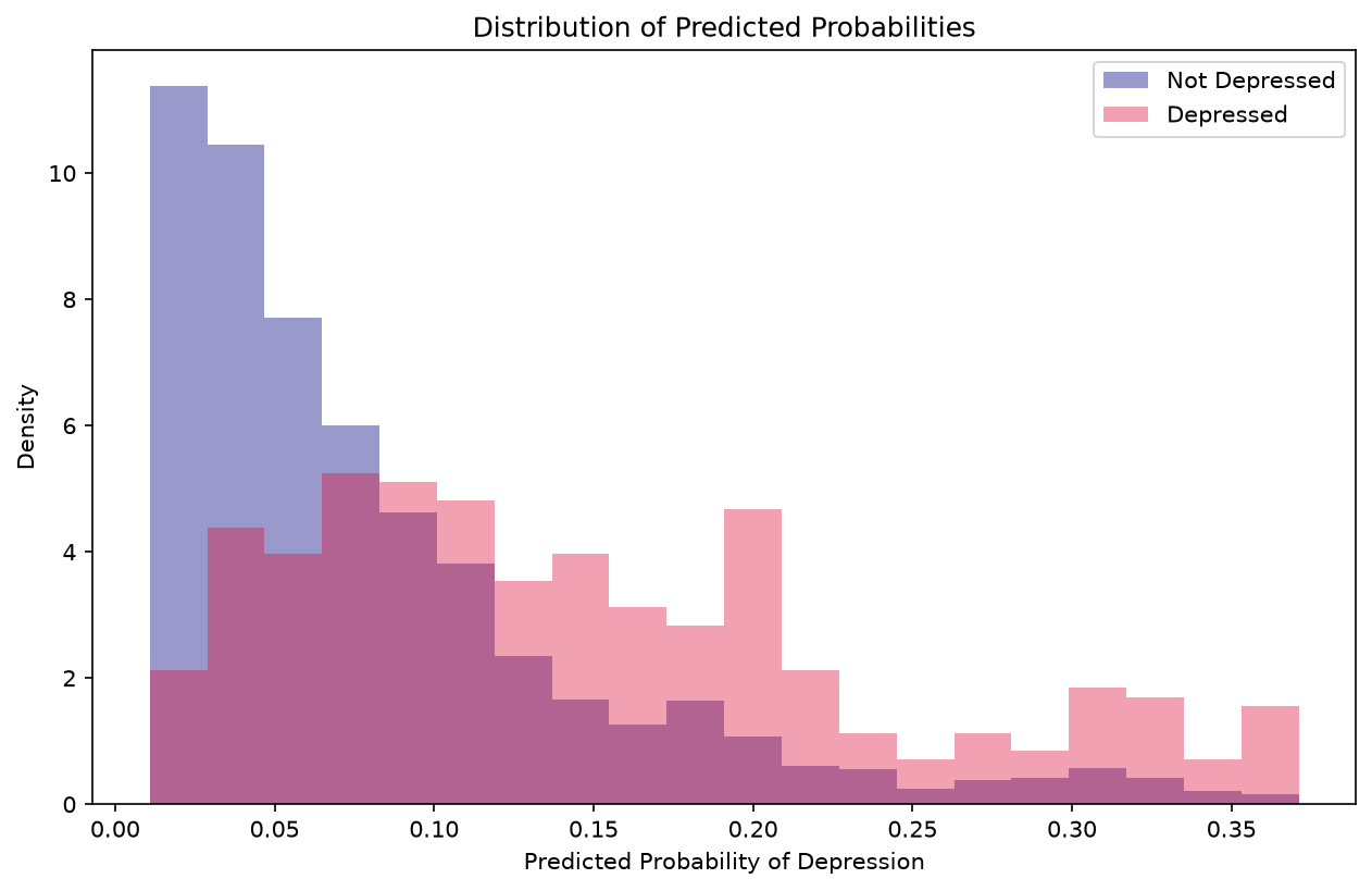 Distribution of predicted probabilities