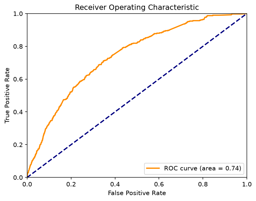 ROC curve for Model 3